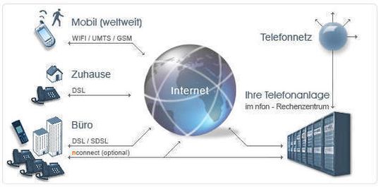 nfon stellt kleinen Unternehmen eine gehostete virtuelle Telefonanlage zur Verfügung nfon stellt kleinen Unternehmen eine gehostete virtuelle Telefonanlage zur Verfügung
