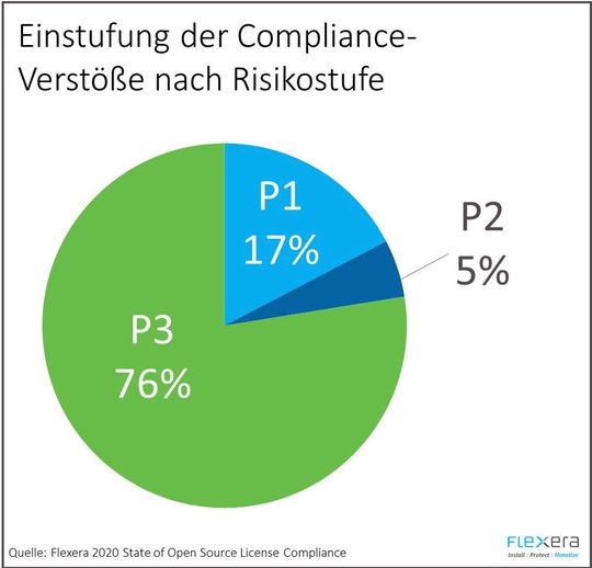 17 Prozent der Lizenzverstöße stellen ein unmittelbares Risiko dar und erfordern ein schnelles Eingreifen. 17 Prozent der Lizenzverstöße stellen ein unmittelbares Risiko dar und erfordern ein schnelles Eingreifen.
