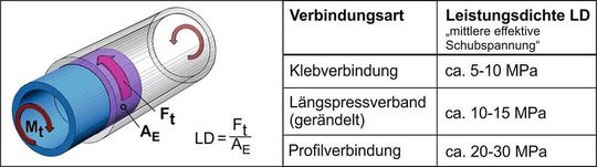 Unterschiede im Kraftübertragungsniveau in der Fuge