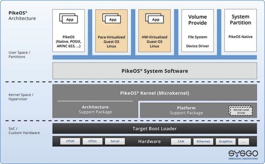 Überblick über die Separation von Pike OS 5.0, unten die Hardware-Ebene, darüber der Microkernel und in der obersten Schicht die Software samt Partitionen und User Space. Überblick über die Separation von Pike OS 5.0, unten die Hardware-Ebene, darüber der Microkernel und in der obersten Schicht die Software samt Partitionen und User Space.