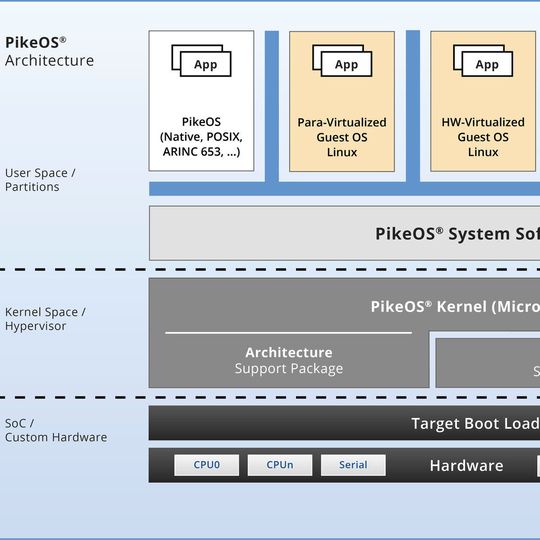 Überblick über die Separation von Pike OS 5.0, unten die Hardware-Ebene, darüber der Microkernel und in der obersten Schicht die Software samt Partitionen und User Space. Überblick über die Separation von Pike OS 5.0, unten die Hardware-Ebene, darüber der Microkernel und in der obersten Schicht die Software samt Partitionen und User Space.