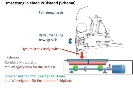 Das Phase-Shift-Verfahren betrachtet die Radlaständerung in Abhängigkeit von der genauen Stellung der Schwingungserregungsplatte. Das Phase-Shift-Verfahren betrachtet die Radlaständerung in Abhängigkeit von der genauen Stellung der Schwingungserregungsplatte.