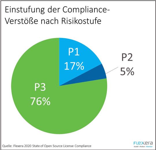 17 Prozent der Lizenzverstöße stellen ein unmittelbares Risiko dar und erfordern ein schnelles Eingreifen. 17 Prozent der Lizenzverstöße stellen ein unmittelbares Risiko dar und erfordern ein schnelles Eingreifen.
