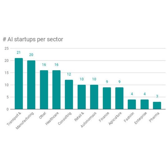 Viele KI-Start-ups widmen sich den Themen Transport und Logistik sowie Fertigung. Viele KI-Start-ups widmen sich den Themen Transport und Logistik sowie Fertigung.