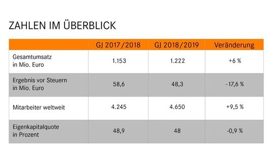 Die Zahlen im Vorjahresvergleich.