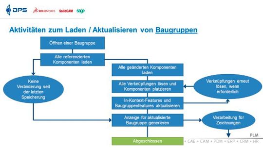 Mit dem richtigen Laden der Baugruppe spart man bis zu 80% Zeit. Mit dem richtigen Laden der Baugruppe spart man bis zu 80% Zeit.