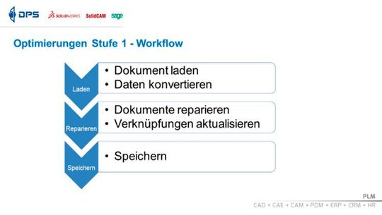 Ein standardisierter Workflow schafft Sicherheit. Ein standardisierter Workflow schafft Sicherheit.
