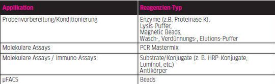 Tabelle 1: Liste von Reagenzien, die in Lab-on-a-Chip-Cartridges bereits enthalten sein können