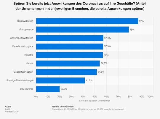 Der Deutsche Industrie- und Handelskammertag befragete über 10.000 deutsche Unternehmen, ob sie durch das Coronavirus Auswirkungen auf ihre Geschäfte spüren.