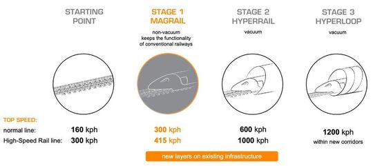 Hyper Poland's patent-pending magrail technology allows parallel operation of existing wheel-rail trains and passive magnetic vehicles on the same existing railway line at speeds of up to 415 hm/h (258 mph).
