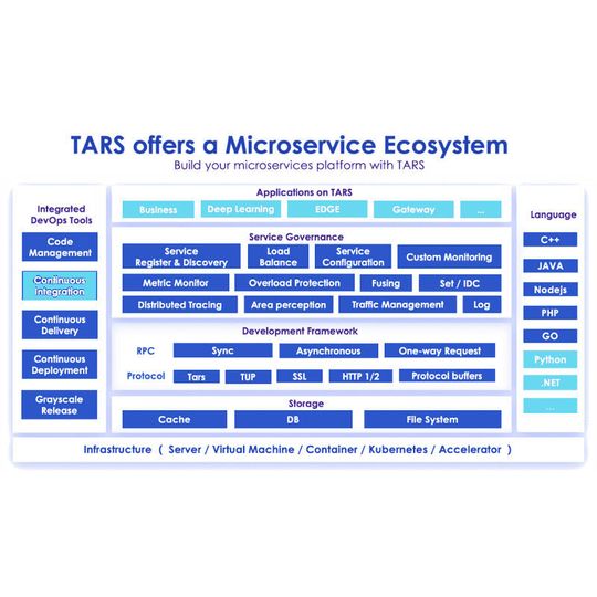 Aufbau des TARS Microservice-Ökosystems: Die TARS Foundation bietet neben dem unter Open-Source-Lizenz verfügbarem Entwicklungs-Frameworks zusätzliche Verwaltungsservices. integrierte DevOps-Tools sowie Unterstützung für die geläufigsten Programmiersprachen wie C++, Python oder Java. Aufbau des TARS Microservice-Ökosystems: Die TARS Foundation bietet neben dem unter Open-Source-Lizenz verfügbarem Entwicklungs-Frameworks zusätzliche Verwaltungsservices. integrierte DevOps-Tools sowie Unterstützung für die geläufigsten Programmiersprachen wie C++, Python oder Java.