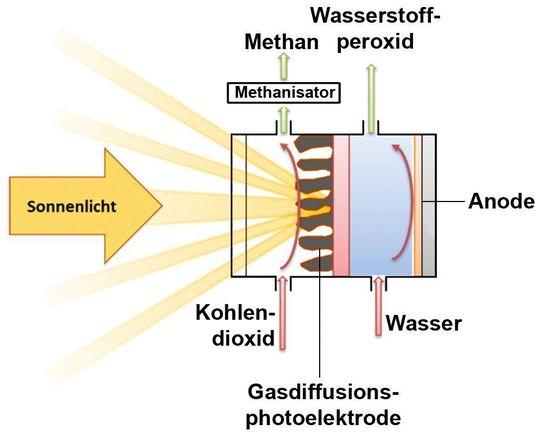 Aufbau und Funktionsweise der geplanten photoelektrochemischen Reaktionszelle. Aufbau und Funktionsweise der geplanten photoelektrochemischen Reaktionszelle.