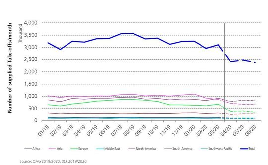 Entwicklung der Starts pro Monat weltweit