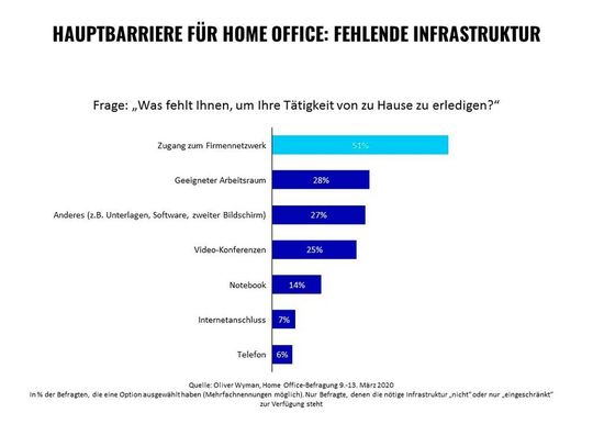 Hauptbarriere für Home Office ist die fehlende Infrastruktur. Hauptbarriere für Home Office ist die fehlende Infrastruktur.