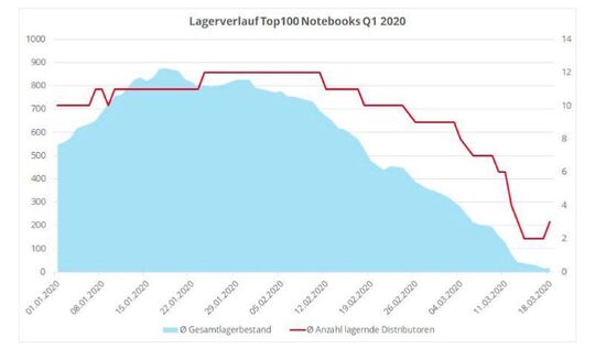 La valutazione dei 100 notebook più cliccati nel Q1/2020 (livello medio di stock in totale per notebook).
