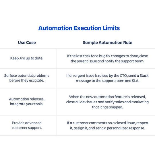 Mögliche Einsatzszenarian von Atlassian Automation for Jira. Mögliche Einsatzszenarian von Atlassian Automation for Jira.