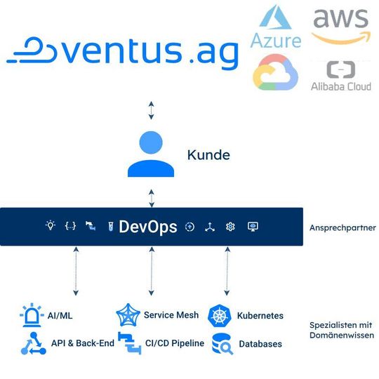 Kunden von Ventus Cloud können sich das Know-how der dort beschäftigten DevOps-Spezialisten für ihre Projekte sichern. Kunden von Ventus Cloud können sich das Know-how der dort beschäftigten DevOps-Spezialisten für ihre Projekte sichern.