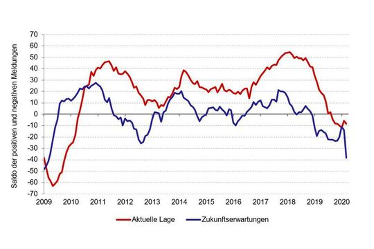Saldo aus positiven und negativen Bewertungen (Indexbasis 2015 = 100; Saisonbereinigt).