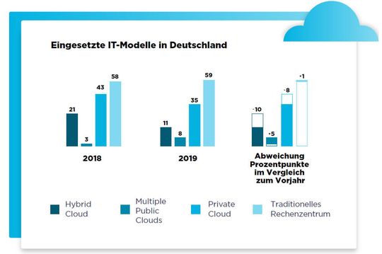 „In der Regel folgt Deutschland in seinen drei bis fünfjährigen Infrastrukturplänen dem Trend weg vom Rechenzentrum hin zur Hybrid Cloud. Allerdings hat sich die IT-Infrastruktur in Deutschland von 2018 bis 2019 weniger stark verändert als in anderen Ländern. Während mehrere Länder im vergangenen Jahr beispielsweise einen deutlichen Trend zurück zu traditionellen Rechenzentren verzeichneten, blieben die deutschen Rechenzentrumsinstallationen relativ konstant. Wie die Abbildung zeigt, haben die deutschen Befragten bei Private und Hybrid Clouds etwas an Boden verloren, haben aber den Einsatz von Multicloud leicht erhöht (5 Prozent).“