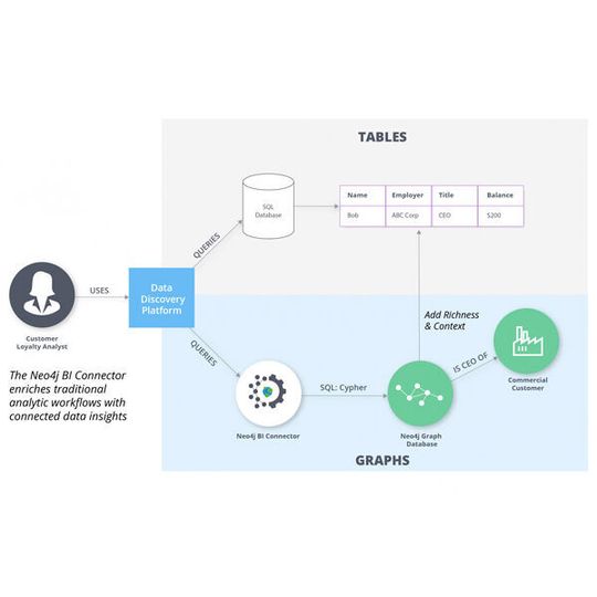 Der Neo4j BI Connector verbindet Graphdatenbank und BI-Tools. Der Neo4j BI Connector verbindet Graphdatenbank und BI-Tools.