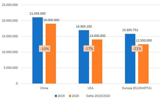 Die Markttrends in den wichtigsten Automobilmärkten.