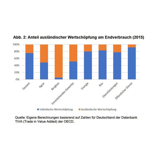 Anteil ausländischer Wertschöpfung am Endverbrauch (2015) nach eigenen Berechnungen basierend auf Zahlen für Deutschland der Datenbank TiVA (Trade in Value Added) der OECD