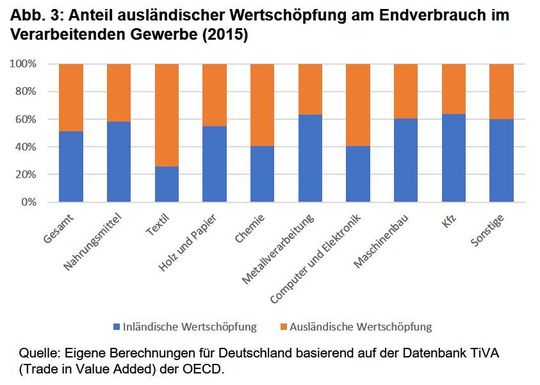 Anteil ausländischer Wertschöpfung am Endverbrauch im Verarbeitenden Gewerbe (2015) nach eigenen Berechnungen für Deutschland basierend auf der Datenbank TiVA (Trade in Value Added) der OECD.