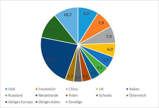 Anteil der ausländischen Wertschöpfung am Export der Branchen Kfz, Chemie und Maschinenbau nach eigene Berechnungen basierend auf Zahlen für Deutschland der Datenbank TiVA (Trade in Value Added) der OECD.
