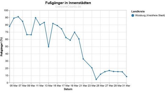 In Würzburg zeigt sich an der Fußgängerdichte in der Innenstadt deutlich die Wirkung der öffentlichen Ausgangsbeschränkungen nach dem 20. März 2020.