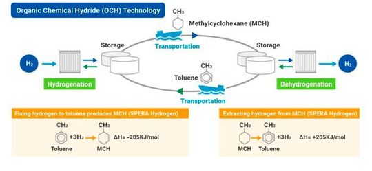 Chiyoda’s Spera Hydrogen Technology