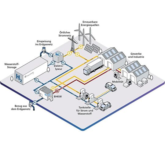 Das Konzept der Wasserstofffabrik. Das Konzept der Wasserstofffabrik.