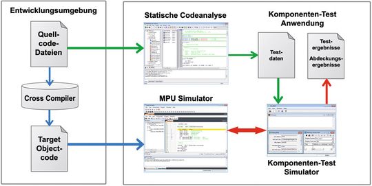 Bild 1: Beim Testwerkzeug GAIO CoverageMaster wird die zu testende Software auf einem MPU-Simulator ausgeführt. Das Erstellen einer speziellen Testapplikation ist nicht nötig. Die Verwendung des MPU-Simulators erlaubt es, die Ausführung des Programmcodes detailliert zu überwachen. Bild 1: Beim Testwerkzeug GAIO CoverageMaster wird die zu testende Software auf einem MPU-Simulator ausgeführt. Das Erstellen einer speziellen Testapplikation ist nicht nötig. Die Verwendung des MPU-Simulators erlaubt es, die Ausführung des Programmcodes detailliert zu überwachen.
