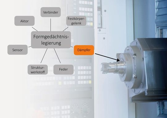 Bild 1: Smart Materials wie Formgedächtnislegierungen bieten durch ihre besonderen Eigenschaften das Potenzial für innovative technische Lösungen. Bild 1: Smart Materials wie Formgedächtnislegierungen bieten durch ihre besonderen Eigenschaften das Potenzial für innovative technische Lösungen.