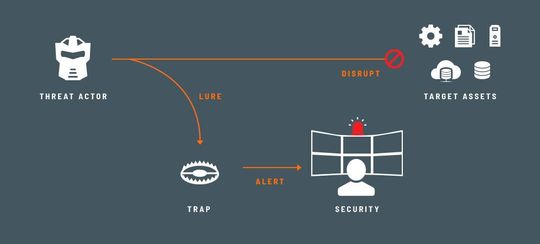 Schema des Iot-"Köders" für Cyberangreifer. Die Attivo ThreatDefend-Plattform soll dazu dienen, auf Azure Iot visierende Cyberangriffe von ihrem eigentlichen Ziel abzulenken. Schema des Iot-"Köders" für Cyberangreifer. Die Attivo ThreatDefend-Plattform soll dazu dienen, auf Azure Iot visierende Cyberangriffe von ihrem eigentlichen Ziel abzulenken.