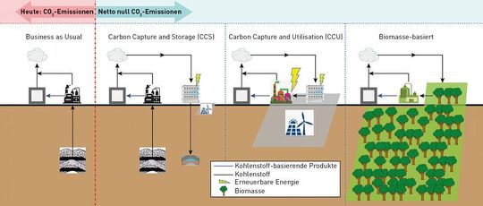 Die heutige Produktionsweise (links) und die drei untersuchten Ansätze (rechts) im schematischen Überblick.