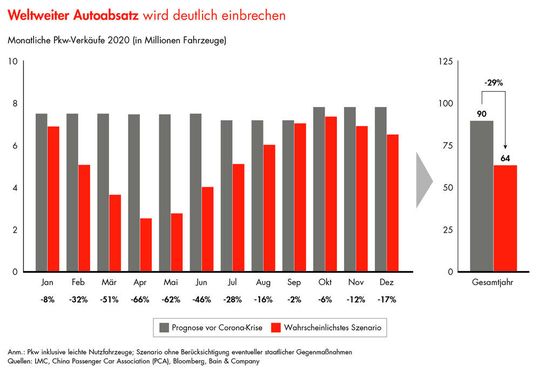 Diesen Absatzverlauf erwartet Bain für Pkws und leichte Nutzfahrzeuge in 2020.
