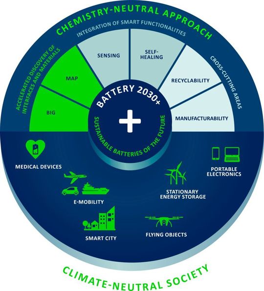 Ganzheitlicher Ansatz der europäischen Batterie-Roadmap