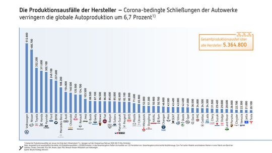 Mit diesen Produktionsausfällen je Automobilhersteller rechnet die Beratung Berylls derzeit.