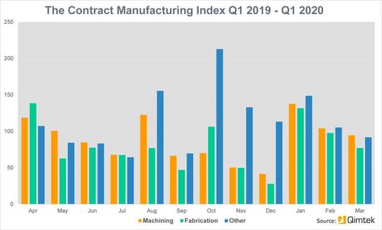The Contract Manufacturing Index shows the value of the market for contract and subcontract manufacturing services for machining, fabrication and other processes. The Contract Manufacturing Index shows the value of the market for contract and subcontract manufacturing services for machining, fabrication and other processes.