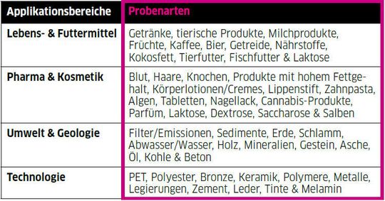 Tabelle 1: Applikationsbeispiele für unterschiedliche Probenarten