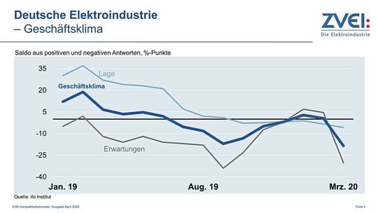Das Geschäftsklima in der deutschen Elektroindustrie hat sich schlagartig verschlechtert. Das Geschäftsklima in der deutschen Elektroindustrie hat sich schlagartig verschlechtert.