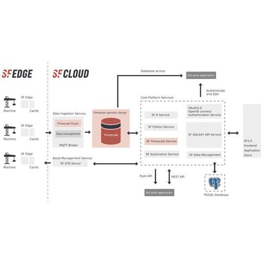 Um Maschinendaten nutzbar zu machen, verbindet Senseforce die TimescaleDB mit der zentralen Mikroservice-Plattform und dem Analyse-/Aktions-Framework-Frontend SF 2.0. Um Maschinendaten nutzbar zu machen, verbindet Senseforce die TimescaleDB mit der zentralen Mikroservice-Plattform und dem Analyse-/Aktions-Framework-Frontend SF 2.0.