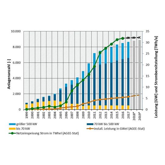 Size class distribution of the biogas production plants according to DBFZ data base plant data base;  installed system capacity and power generation according to AGEE-Stat 2/2019 (UBA 2019)
