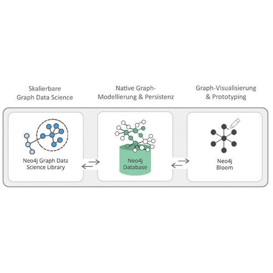 Neo4j for Graph Data Science stellt ein leistungsfähiges Framework bereit. Neo4j for Graph Data Science stellt ein leistungsfähiges Framework bereit.