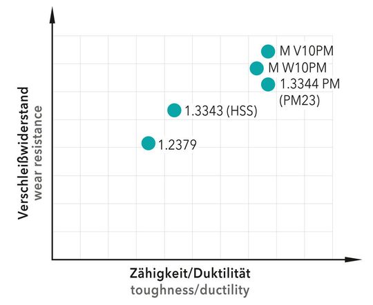 Vergleich der Schnittstähle bei Meusburger. Vergleich der Schnittstähle bei Meusburger.