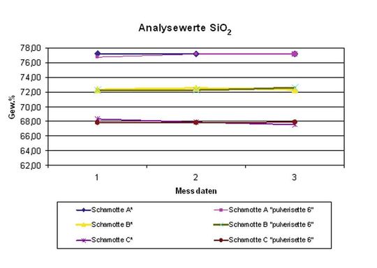 Abb. 2: Vergleich der Gew. % von SiO2 unterschiedlicher Schamotte aus der bisherigen Aufbereitungsmethode (Schamotte A*-C*) mit der Aufbereitungsmethode durch die Fritsch-Planeten-Monomühle Pulverisette 6