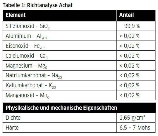 Tabelle 1: Richtanalyse Achat