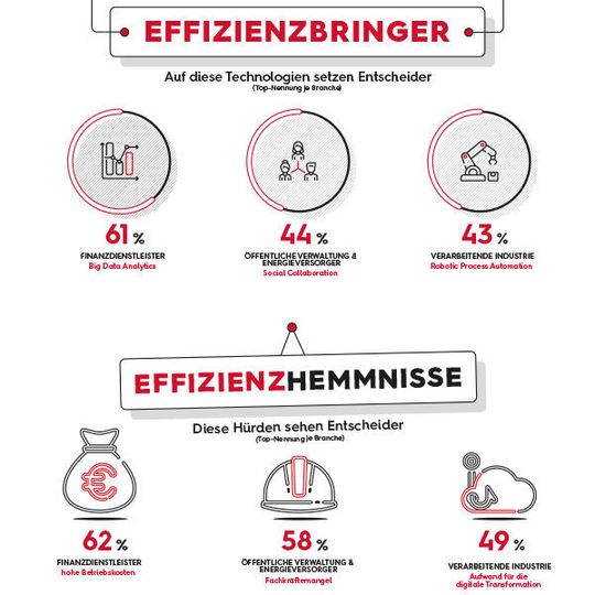Die Steigerung ihrer Effizienz ist für viele Unternehmen ein wichtiges Thema. Die Steigerung ihrer Effizienz ist für viele Unternehmen ein wichtiges Thema.