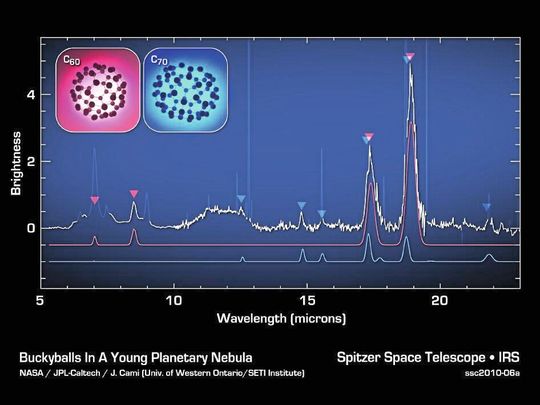 Die Spektren von NASAs Weltraumteleskop „Spitzer“ zeigen die Signatur von Buckyballs im Weltall. Diese C60-Moleküle, auch Buckminster Fullerene genannt, bestehen aus 60 Kohlenstoffatomen, die eine Fußball-artige Struktur aus Fünf- und Sechsecken bilden. Buckyballs haben 174 verschiedene Vibrationsmoden, vier davon mit Banden im Infrarotbereich. Diese wurden vom Spitzer-Teleskop detektiert (rote Pfeile: C60, blaue Pfeile: C70). Die Spektren von NASAs Weltraumteleskop „Spitzer“ zeigen die Signatur von Buckyballs im Weltall. Diese C60-Moleküle, auch Buckminster Fullerene genannt, bestehen aus 60 Kohlenstoffatomen, die eine Fußball-artige Struktur aus Fünf- und Sechsecken bilden. Buckyballs haben 174 verschiedene Vibrationsmoden, vier davon mit Banden im Infrarotbereich. Diese wurden vom Spitzer-Teleskop detektiert (rote Pfeile: C60, blaue Pfeile: C70).