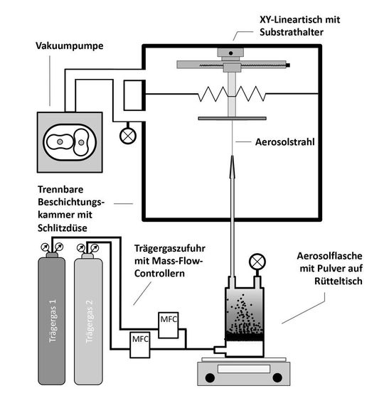 Schema der aerosolbasierten Kaltabscheidung.